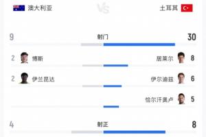 土耳其狂轟30腳輸球！居萊爾8射3正 伊爾迪茲6射0正 恰10射門5次