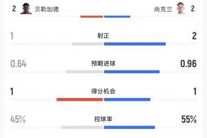 海地vs蘇格蘭半場數據：射門8-7，控球45%-55%，海地絲毫不示弱