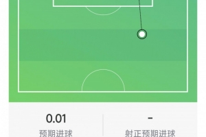 吉馬良斯本場(chǎng)數(shù)據(jù)：1次助攻，1射0正，1次關(guān)鍵傳球，3次搶斷