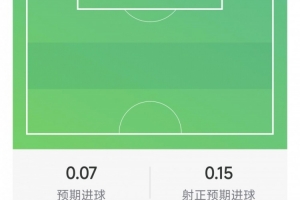 伊戈爾·蒂亞戈數據：2射1正，1次錯失良機，2搶斷，評分6.2分