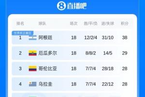 豪華防線遭絕殺！厄瓜多爾世預(yù)賽18場(chǎng)僅丟5球，世界杯首場(chǎng)吞敗仗