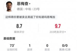 恩梅查本場4射3正進1球+1中框1造點 3搶斷+8對抗6成功 獲8.7分