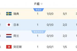 世界杯F組積分榜：瑞典3分居首，日本荷蘭分列二三，突尼斯墊底