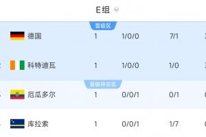 世界杯E組積分榜：德國凈勝球優勢第1，科特迪瓦第2，庫拉索墊底