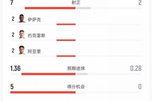 瑞典5-1突尼斯數(shù)據(jù)：射門13比6、射正7比2、進球機會5比0