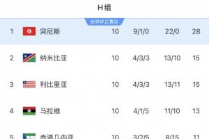 不堪一擊！突尼斯世預賽9勝1平轟22球0丟球，世界杯首戰被狂灌5球