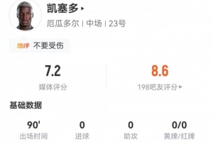 凱塞多本場3關鍵傳球+3長傳3成功 2攔截2搶斷3犯規+11對抗5成功