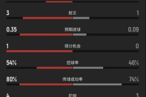 瑞典vs突尼斯半場數據：瑞典隊5射3正2進球，約克雷斯2次射門最多