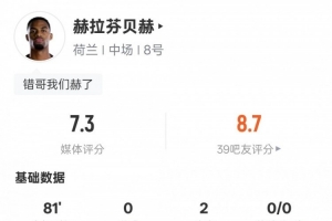 赫拉芬貝赫本場數據：2助攻2過人成功2關鍵傳球1解圍，評分7.3