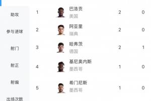 2粒烏龍！世界杯射手榜：巴洛貢&哈弗茨&阿亞里2球領跑 30人進1球