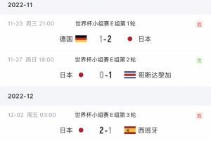 不怵豪門！日本上屆連勝德國西班牙，點球輸克羅地亞，本屆平荷蘭