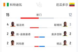 科特迪瓦vs厄瓜多爾數(shù)據(jù)：射門15-12 射正4-1 預(yù)期進球1.68-1.01