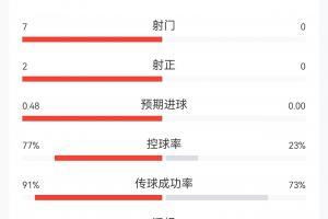 德國vs庫拉索15分鐘數據：德國全面領先！7射2正打進1球控球近8成