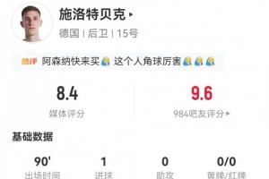 施洛特貝克本場(chǎng)1球+3長(zhǎng)傳 5解圍3攔截2搶斷+11對(duì)抗9成功 獲8.4分