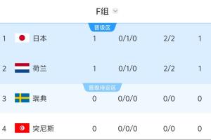 世界杯F組積分榜：日本荷蘭戰平各積1分，10點瑞典vs突尼斯