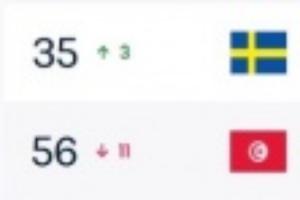 吃了23.4分！FIFA實時排名：瑞典升至第35，突尼斯狂跌11位至第56