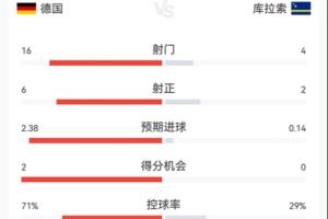 德國vs庫拉索半場數據：德國16射6正控球7成 庫拉索4射2正1粒進球