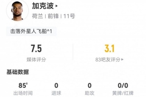 加克波本場(chǎng)2射1正+15丟失球權(quán) 1關(guān)鍵傳球+10對(duì)抗7成功 獲評(píng)7.5分