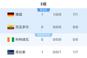 世界杯E組積分榜：德國大勝庫拉索暫領跑，7點科特迪瓦vs厄瓜多爾