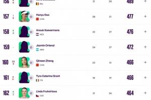 連續(xù)兩站一輪游！WTA更新世界排名：鄭欽文跌至第160，暴跌38位！