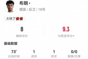布朗本場(chǎng)1球1助攻+3關(guān)鍵傳球 12丟失球權(quán)+7對(duì)抗2成功 獲評(píng)8分