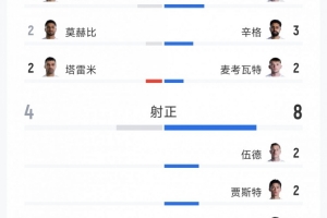 伊朗2-2新西蘭全場(chǎng)數(shù)據(jù)：射門(mén)17-14，射正4-8，得分機(jī)會(huì)3-2