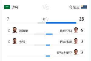 沙特vs烏拉圭全場數(shù)據(jù)：射門7-28 射正3-10 預期進球0.99-1.60