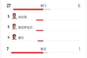爆冷0-0！西班牙vs佛得角數(shù)據(jù)：射門27-6 射正7-1 控球74%-26%