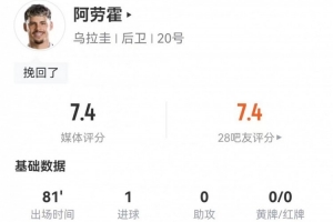 馬克西·阿勞霍本場(chǎng)2射進(jìn)1球 5關(guān)鍵傳球3造犯規(guī)+6傳中 獲評(píng)7.4分