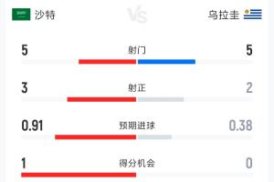 沙特vs烏拉圭半場(chǎng)數(shù)據(jù)：射門5-5 射正3-2 控球41%-59% 犯規(guī)5-5