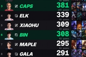 外媒統計MSI歷史擊殺榜：Faker、Gumayusi、Caps位列前三