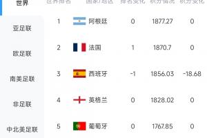 被扣18.68分！西班牙0-0戰(zhàn)平佛得角，F(xiàn)IFA實(shí)時(shí)排名跌至世界第3