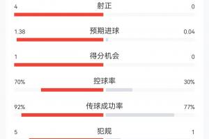 0-0！半場(chǎng)數(shù)據(jù)：西班牙13射4正難破門，預(yù)期進(jìn)球1.38 控球率七成