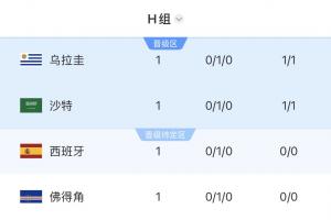 Opta預測H組出線概率：西班牙96%，烏拉圭72%，佛得角48% 沙特43%