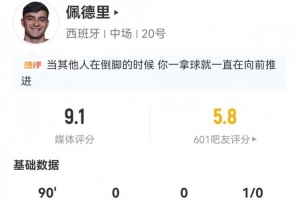 佩德里8對(duì)抗6成功+7長(zhǎng)傳7成功 5關(guān)鍵傳球+25丟失球權(quán) 9.1分最高