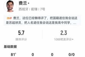 費蘭本場4射1正1中框+1失良機 20丟失球權+9對抗1成功 5.7分最低