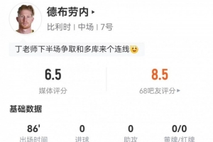德布勞內本場4射1正+1中框 2關鍵傳球+16丟失球權+8對抗3成功