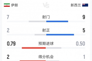 伊朗1-1新西蘭半場數(shù)據(jù)：射門7-9，射正2-5，得分機(jī)會2-1