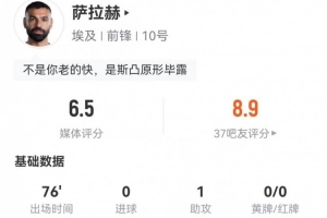 薩拉赫1助攻3關鍵傳球 1射1失良機+3過人0成功 3造犯規 獲6.5分