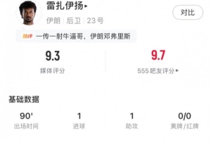 帶刀后衛，雷扎伊揚全場數據：1射1傳+3關鍵傳球+4搶斷，評分9.3
