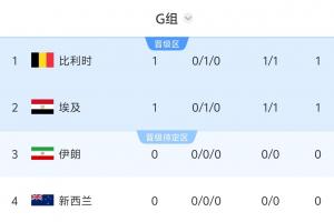 世界杯G組積分榜：比利時埃及戰平各積1分，9點伊朗vs新西蘭