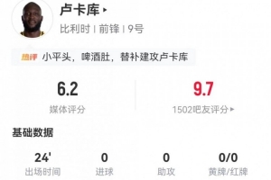 替補造烏龍！盧卡庫本場2射0正+1錯失進球 2對抗0成功 獲評6.2分