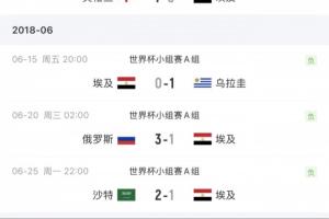 世界杯首勝還要等！埃及4次參加世界杯總戰績為3平5負