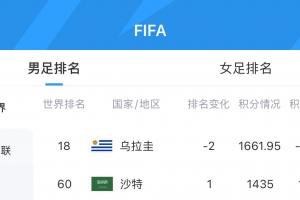 被吃11.12分！FIFA實(shí)時(shí)排名：烏拉圭下跌2位至第18，沙特升至第60