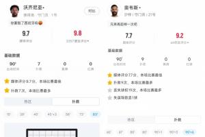 H組出門神！佛得角門將7次撲救平西班牙 沙特門將9次撲救平烏拉圭