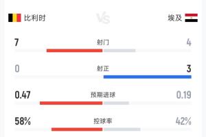 7射0正！比利時0-1埃及半場數據：射門7-4射正0-3，控球率58%-42%