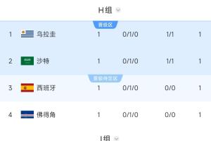 沙特暫居第2！西班牙、烏拉圭所在H組第2，要踢阿根廷所在J組第1