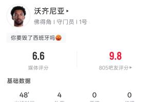 半場0-0，佛得角門將沃齊尼亞戰西班牙半場4撲救 力保城門不失