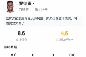 羅德里本場3關(guān)鍵傳球+14丟失球權(quán) 9長傳8成功+8對抗5成功 獲8.6分