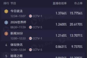 CCTV5今日轉(zhuǎn)播4場(chǎng)世界杯，9點(diǎn)場(chǎng)伊朗2-2新西蘭收視率1.24%排名第2